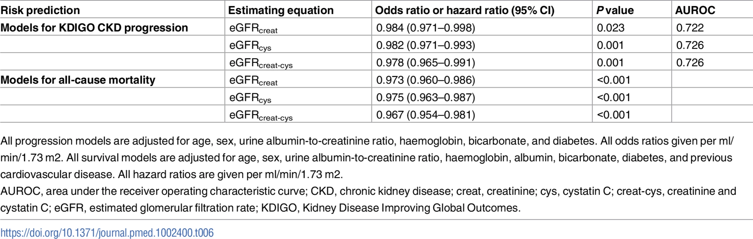 Risk prediction models for CKD progression in 999 participants and all-cause mortality in 1,732 participants using different estimating equations for eGFR.