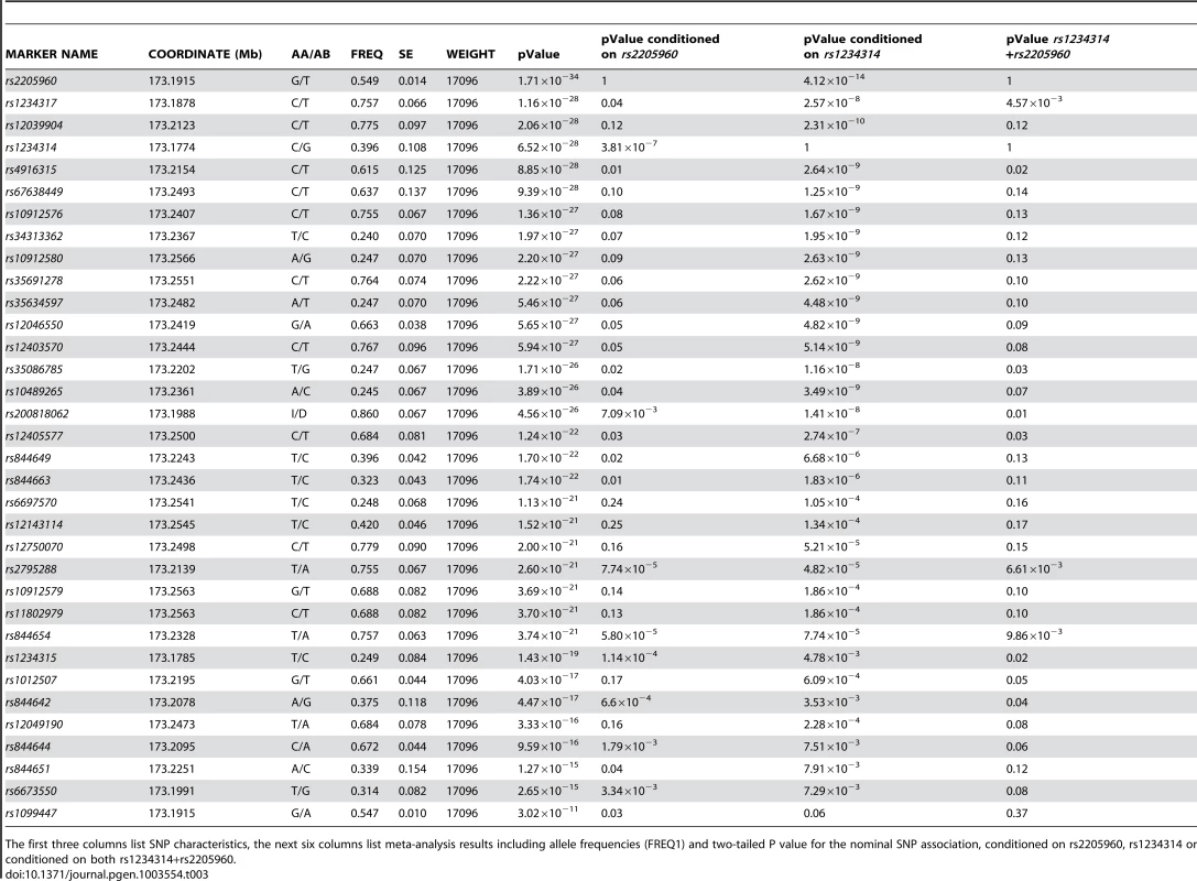 Best evidence meta-analysis of the association P value for <i>TNFSF4</i> SNPs.