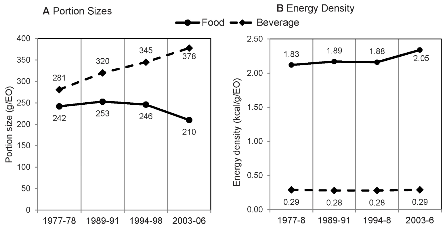 Average portion size and energy density per eating occasion, by food and beverage.
