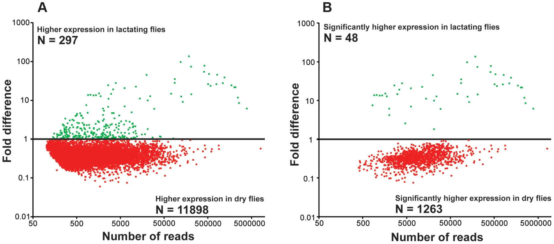 Fold changes in transcript expression for contigs based on RNA-seq analysis.