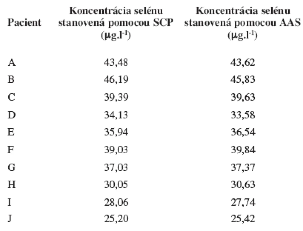 Porovnanie hodnôt Se u pacientov s atopickou dermatitídou metódou SCP a AAS