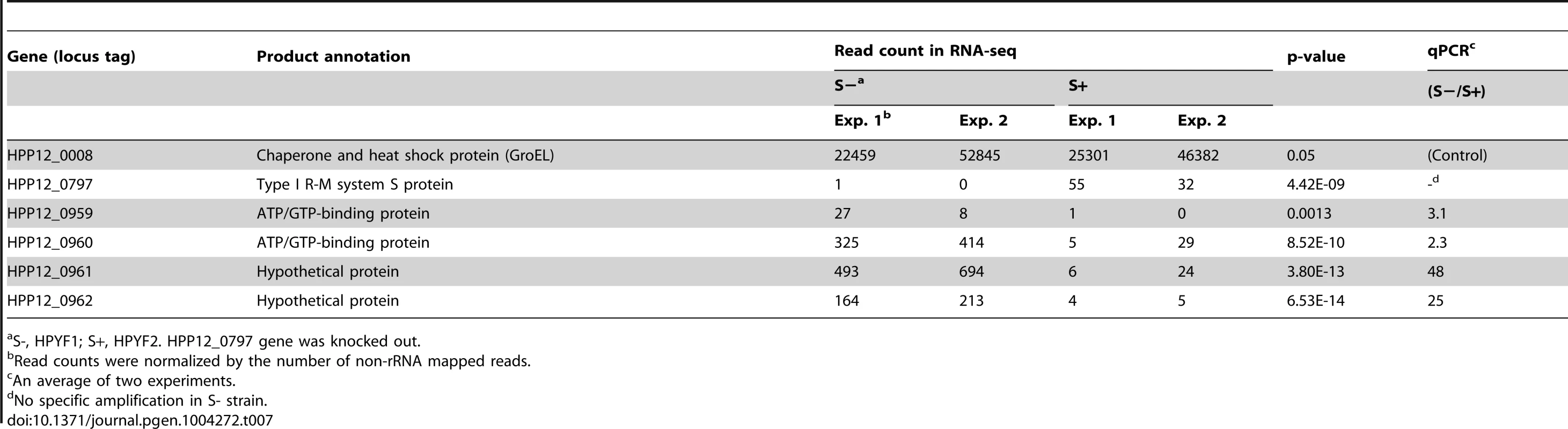 Transcriptome affected by knockout of a Type I specificity gene.