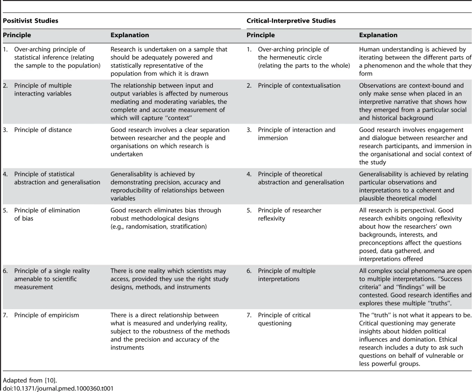 Comparison of Key Quality Principles in Positivist versus Critical-Interpretivist Studies.