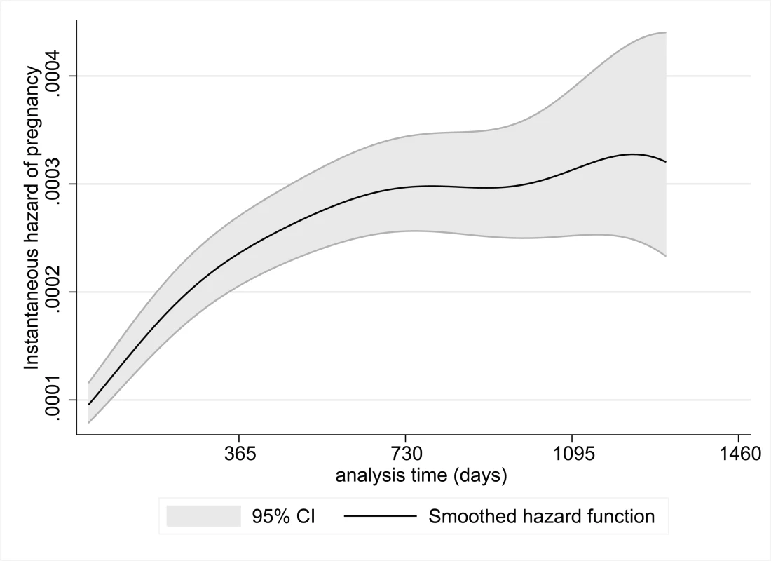 Instantaneous hazard of pregnancy during the on-ART period by duration of follow-up, with 95% CIs.