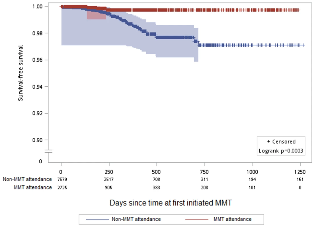 Kaplan-Meier survival estimates for HIV incidence among participants attending versus not attending MMT clinics.
