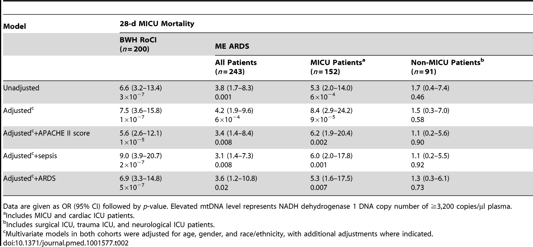 Bivariate and multivariate analyses of association between elevated mtDNA levels and 28-d MICU mortality.