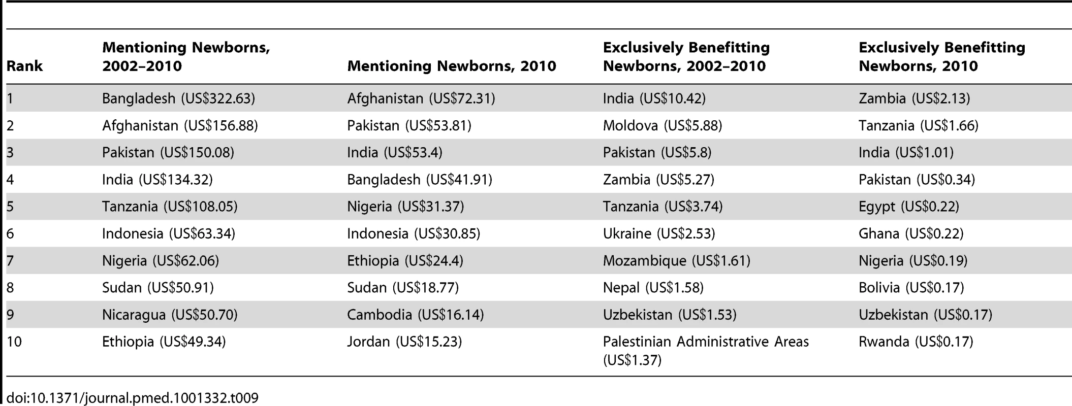 The leading country recipients of total aid mentioning and exclusively benefitting newborns over the period 2002–2010 and in 2010 (constant 2010 US$, millions).