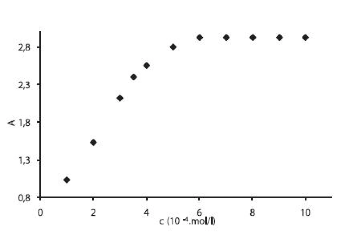 Závislosť absorbancie A od koncentrácie c (mol/l) v 0,1 mol/l roztoku NaCl pri teplote 15 °C