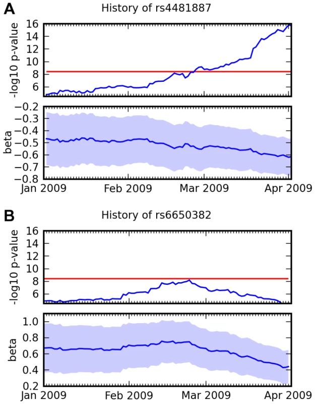 Association over time for two SNPs and two traits.
