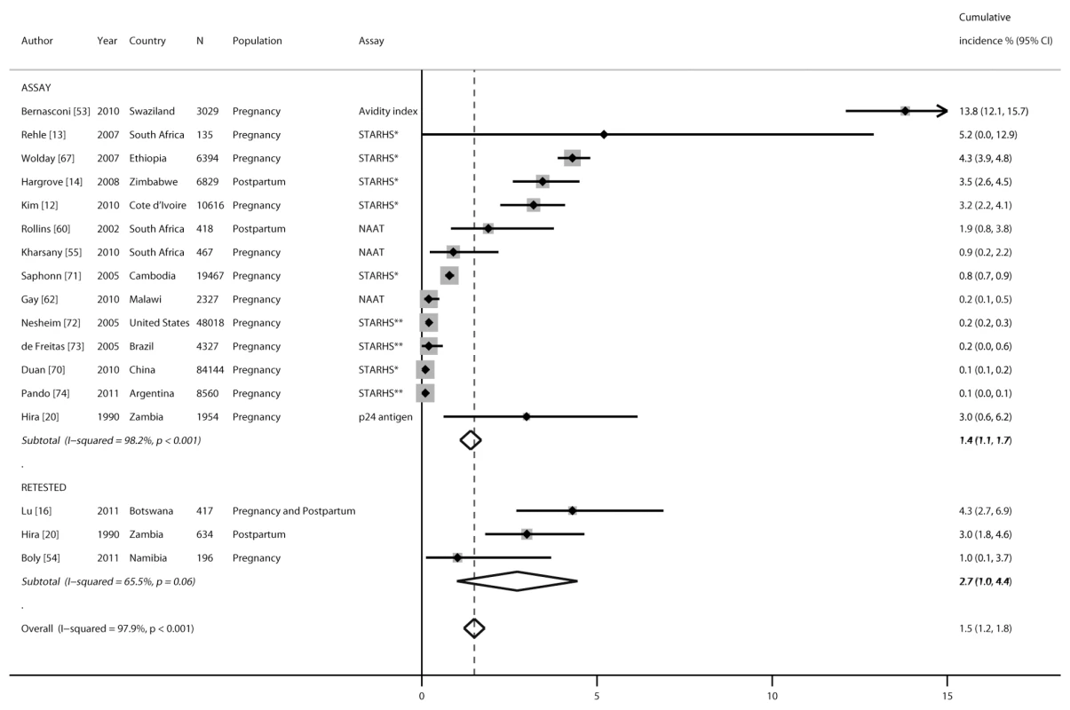 Forest plot of cumulative incidence of incident HIV infection during pregnancy and postpartum, by testing algorithm.