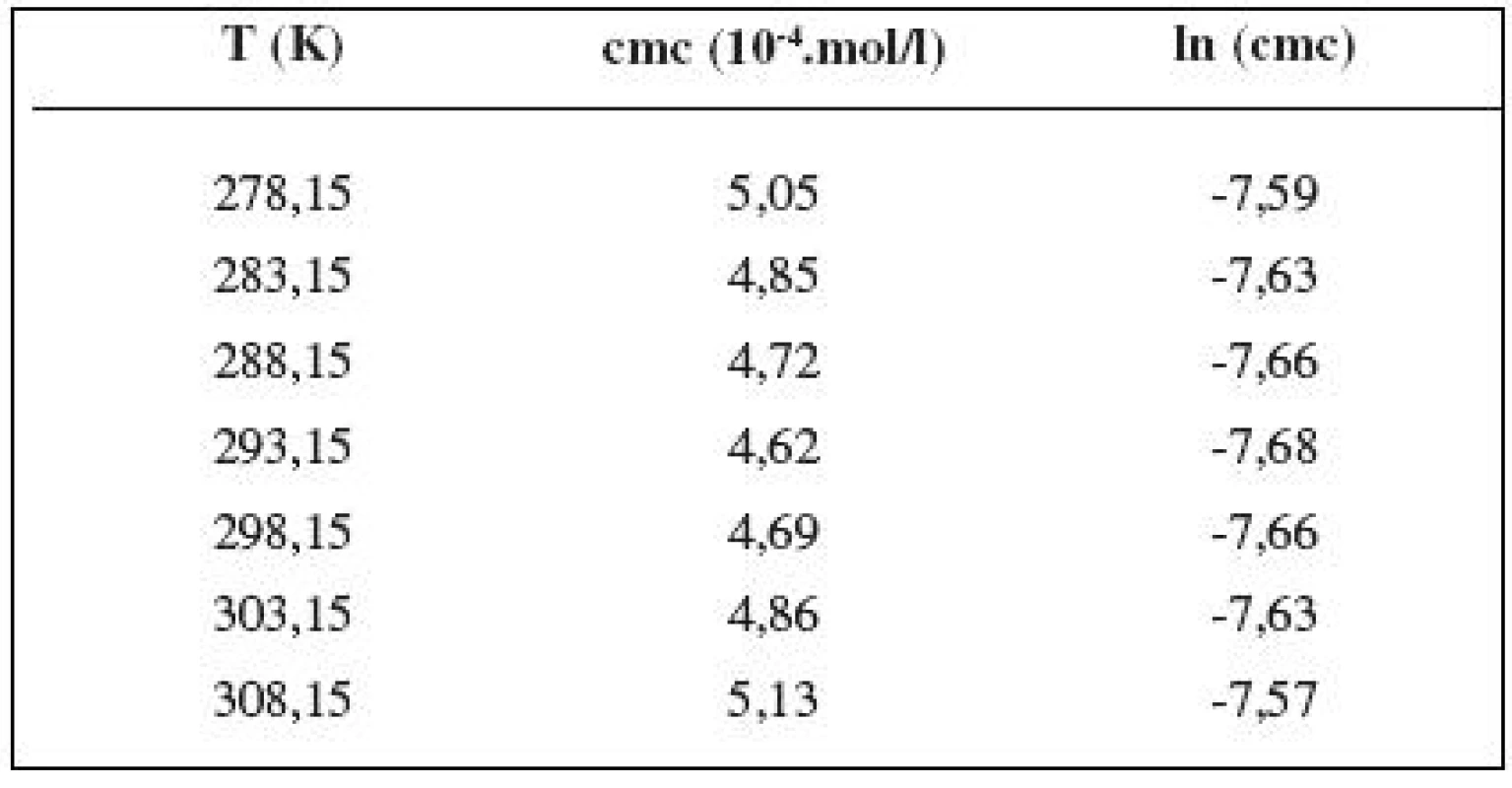 Zistené hodnoty cmc a ln (cmc) meranej látky v 0,2 mol/l roztoku NaCl

