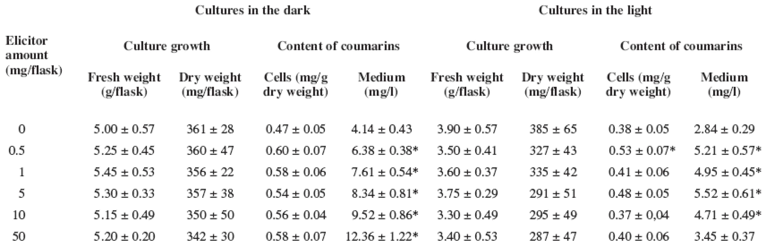 Effect of Pythium aphanidermatum elicitor on biomass accumulation and production of coumarins in Angelica archangelica cell suspension cultures grown under dark and light conditions in the hormone free medium
(Data represent as the means with standard deviations. Values with asterisks * are significantly higher in comparison with control cultures, P &lt; 0.05)