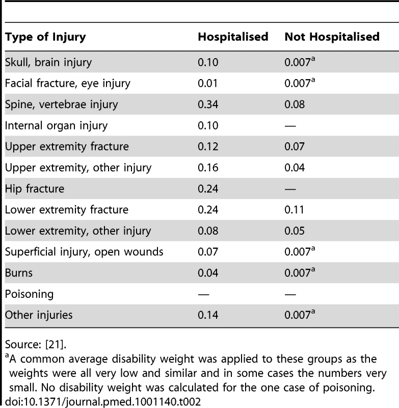 Time-weighted annualised disability weights for the 13-injury group classification by hospitalisation status.