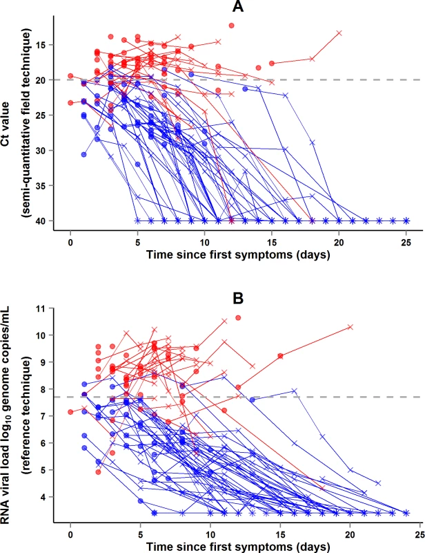 JIKI trial: evolution of RT-PCR Ct values and RNA viral load in adolescents and adults.