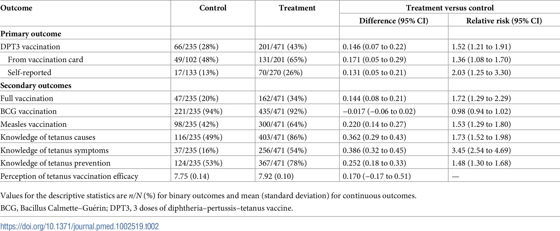 Effect of information on vaccination uptake and other outcomes (pooled analysis).