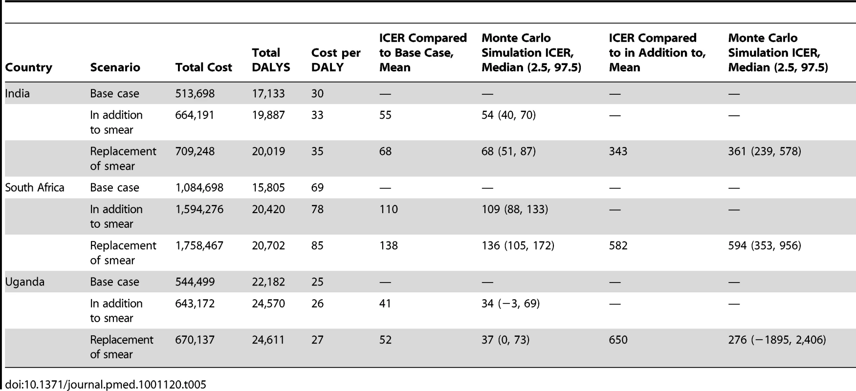 Cost per DALY (US$ 2010).