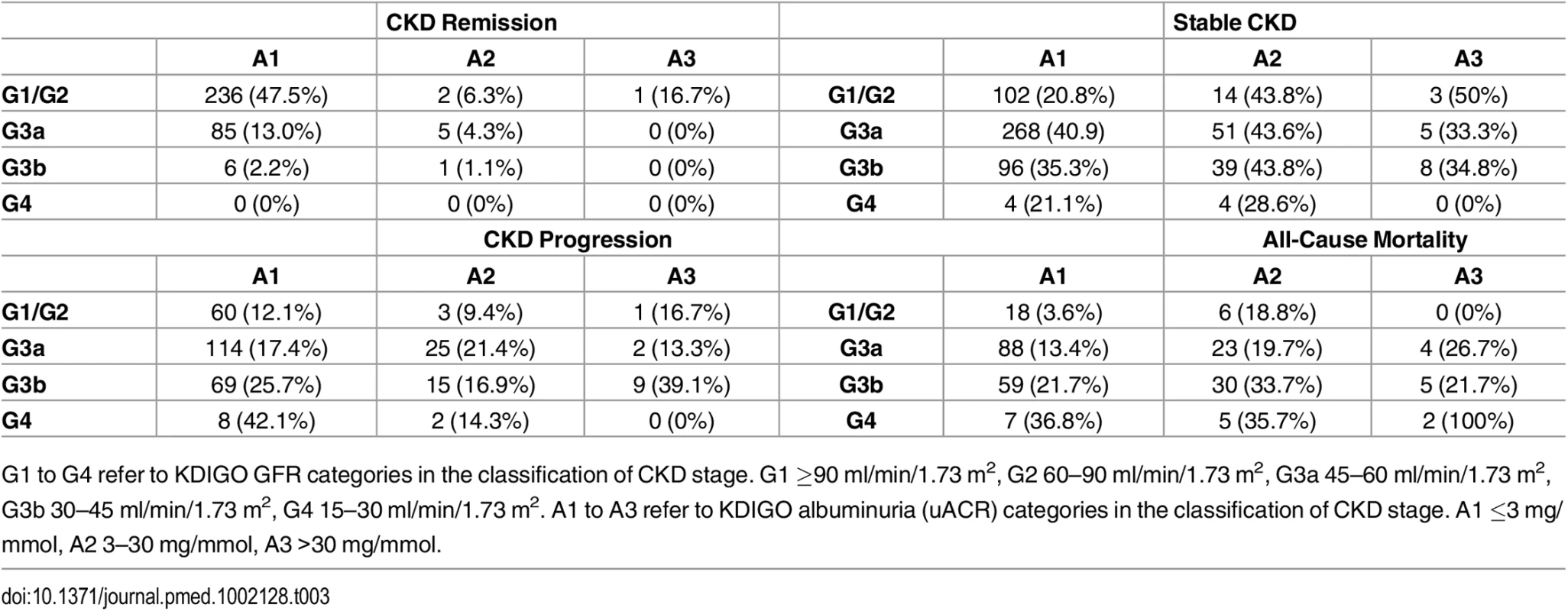 Numbers of participants reaching each year 5 outcome by baseline KDIGO CKD GFR and albuminuria category.