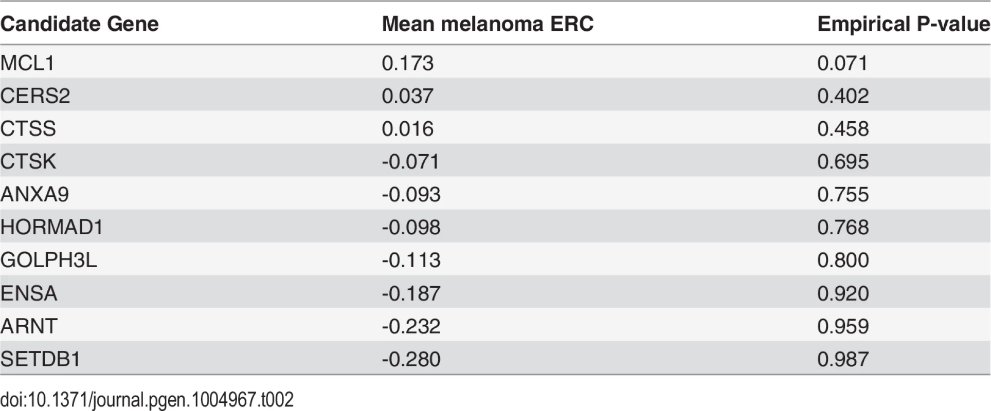 ERC gene prioritization for melanoma-associated region at 1q21.3.