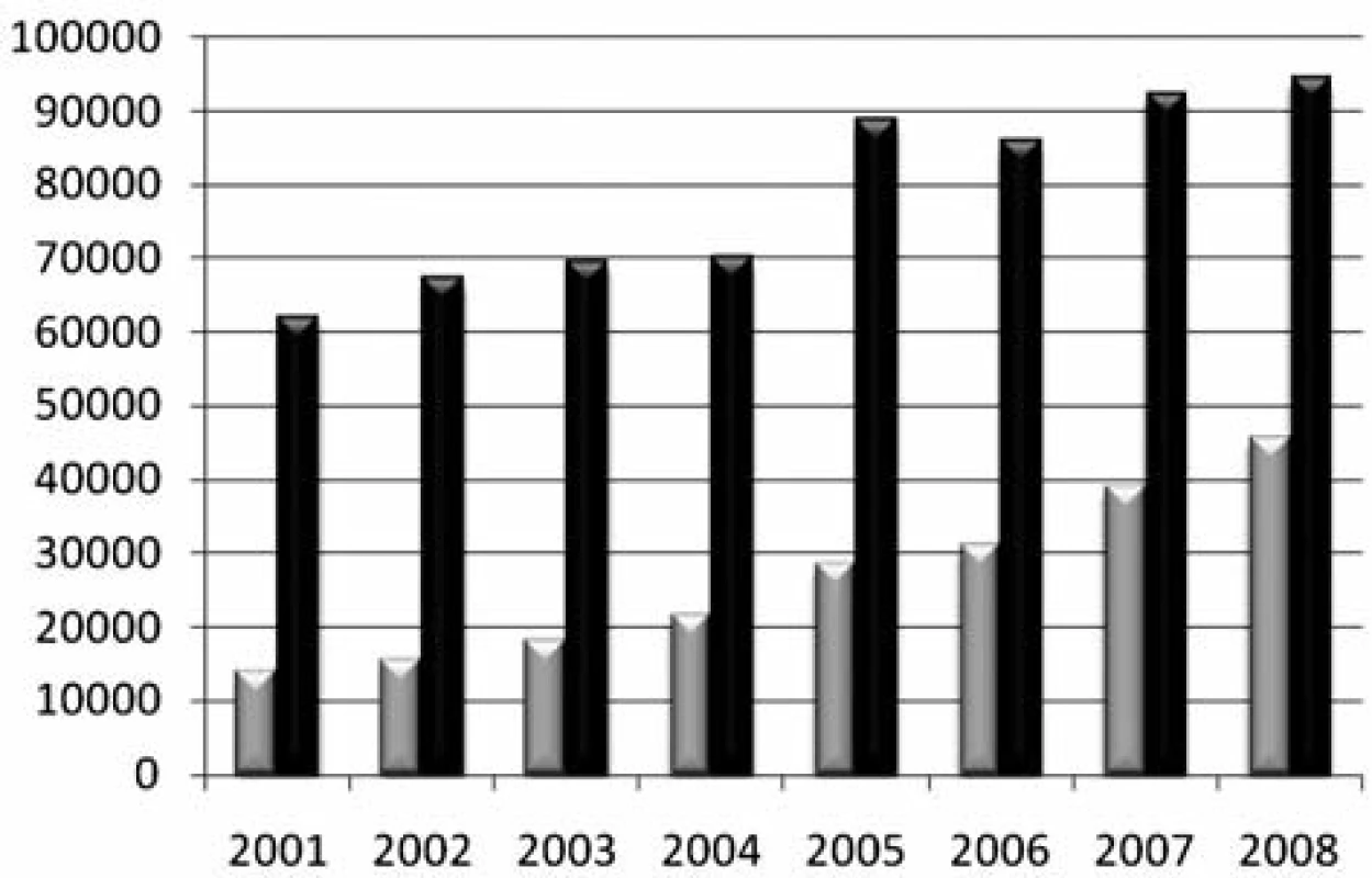 Počet prodaných kusů léčivých přípravků v letech 2001–2008 v ATC a ATCvet skupinách A (šedě), QA (černě)