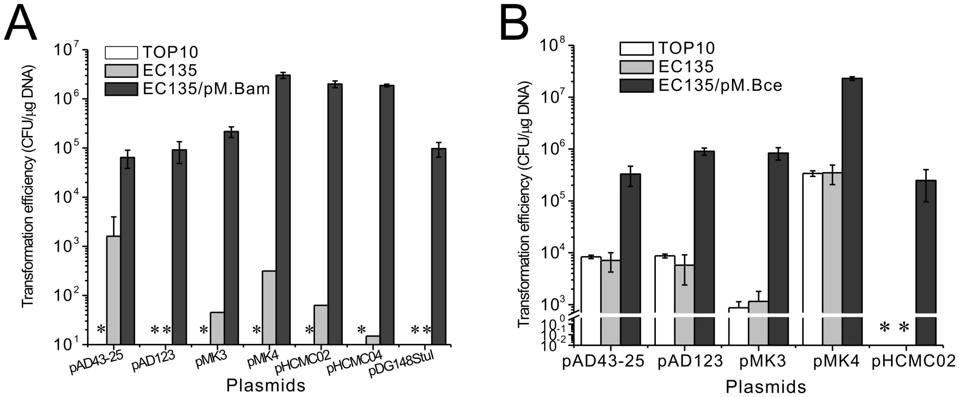 Transformation efficiency of <i>B. amyloliquefaciens</i> TA208 and <i>B. cereus</i> ATCC 10987 with various shuttle plasmids.