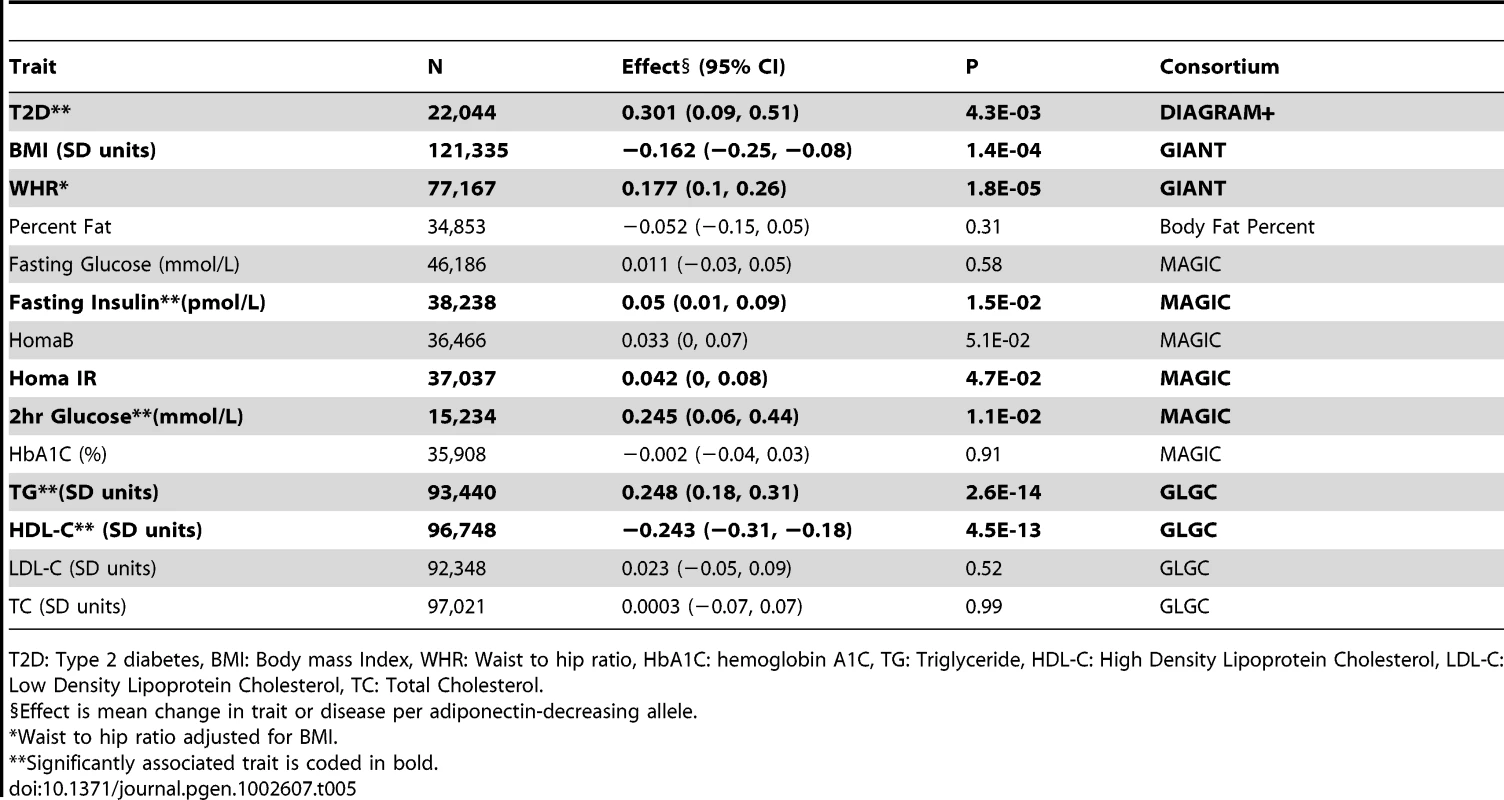 Results of Association of Multi-SNP Genotypic Risk Score with Diabetes and Related Traits.