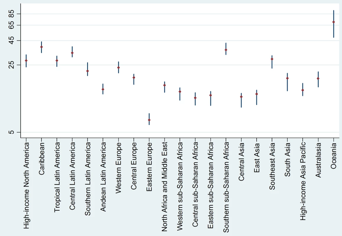 Diabetes mortality rates per 100,000 (with 95% uncertainty intervals) by GBD-2010 region for 2010.