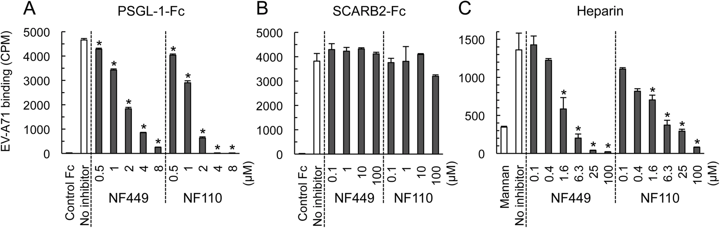 NF449 and NF110 inhibit EV-A71 attachment to PSGL-1 and heparin, but not SCARB2.