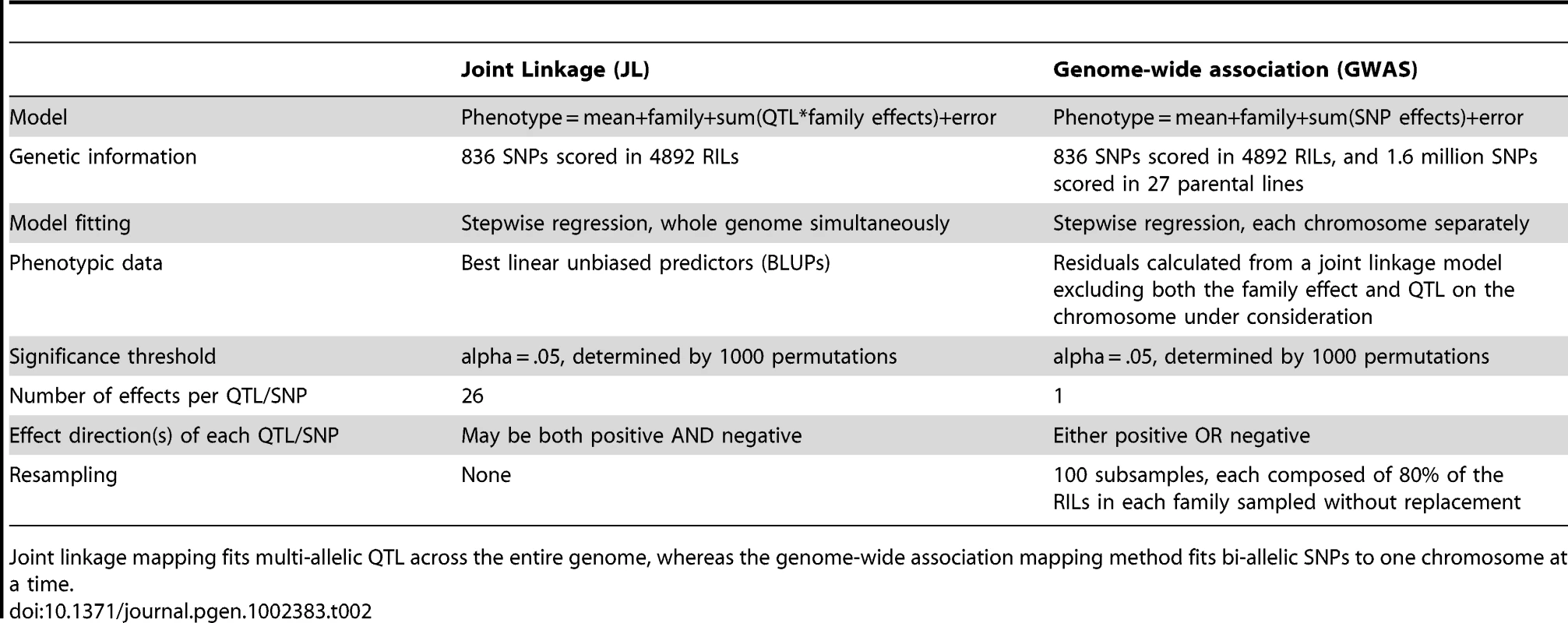 Comparison of the two methods used for genetic analysis.