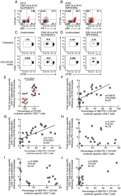 Restoration of CD8 T-cell proliferation by CD160/CD160-ligand blockade directly correlates with the level of the <i>ex vivo</i> CD160 expression.
