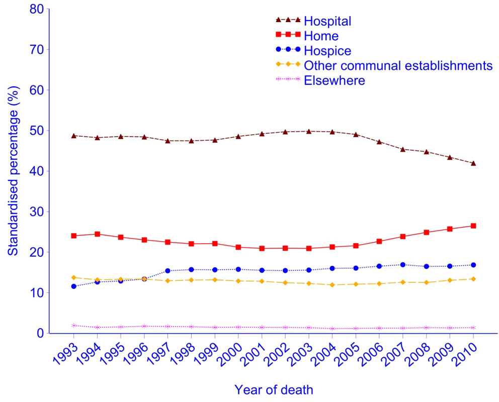 Place of cancer deaths in England, 1993–2010, age- and gender-standardised against the UN mortality standard population <em class=&quot;ref&quot;>[<b>24</b>]</em>.