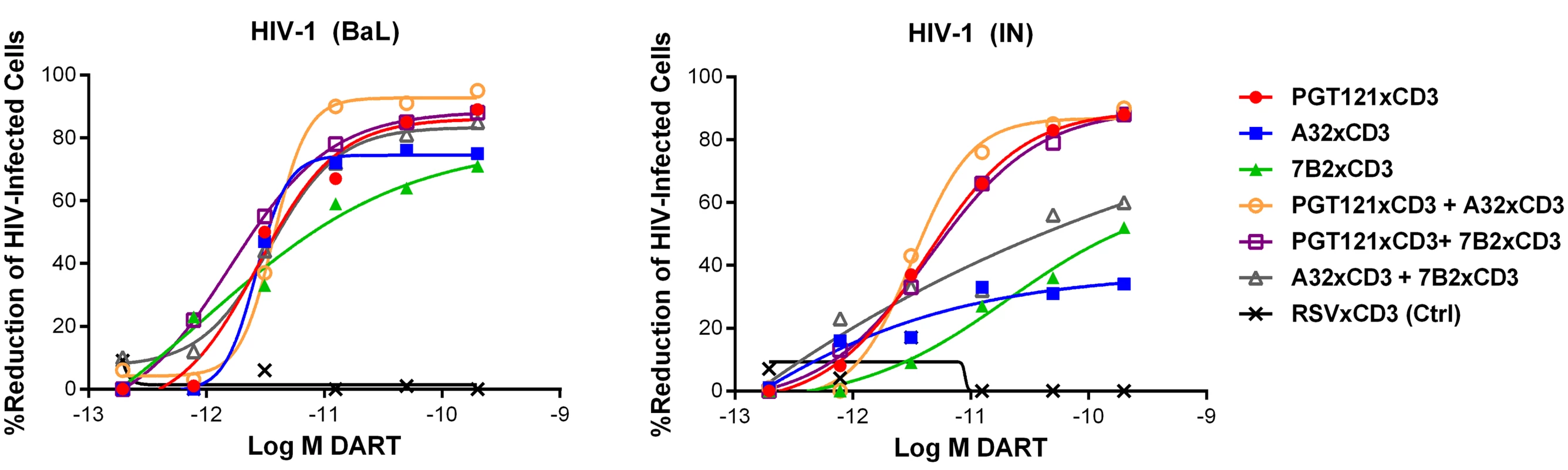 Combinations of HIVxCD3 DARTs induce CD8 T cell-dependent cytolysis of CD4 T cells infected with HIV-1 in vitro.