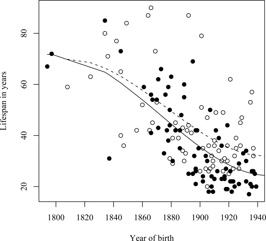 Relationship between the life span of L68Q mutation carriers and their year of birth from the year 1800 to 1940.