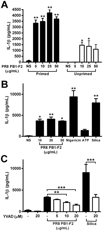 PB1-F2 induction of IL-1β secretion of IL-1β by human PBMCs is caspase-1 dependent.