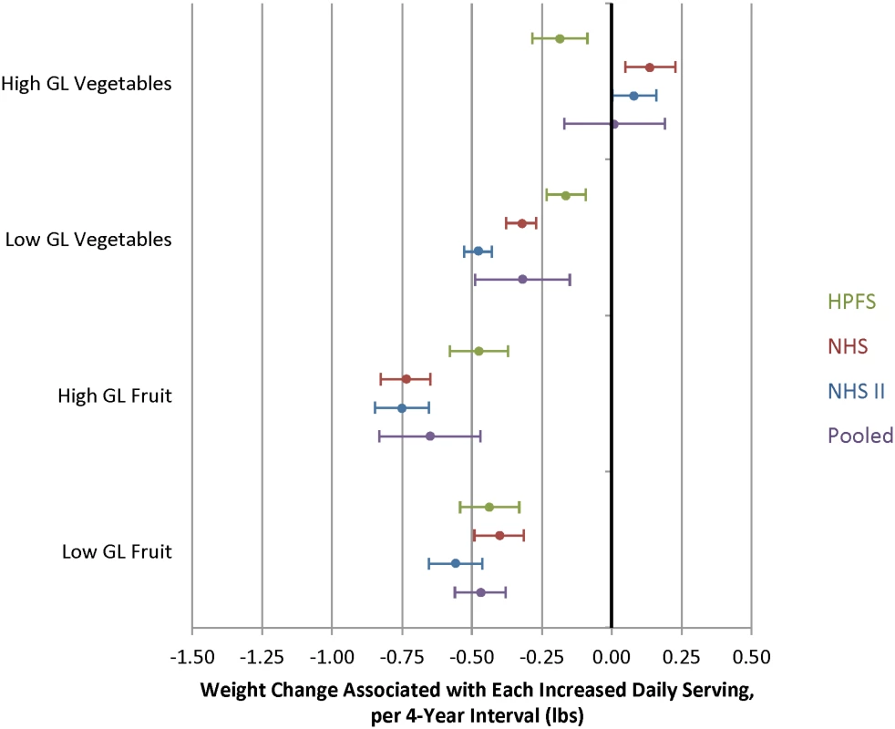 Relationships between changes in intake of fruits and vegetables classified as either high or low glycemic load (GL) and weight change over 4 y in three cohorts.