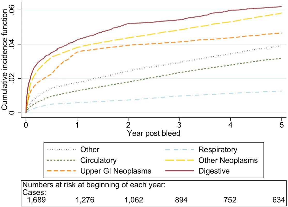 Cumulative incidence function for each cause of death following non-variceal bleeding 50–59 y.