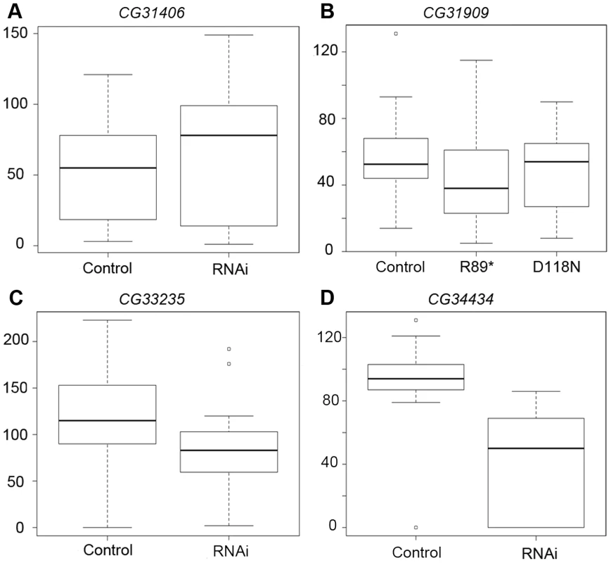 RNAi of <i>CG34434</i> leads to a reduction in male fecundity.