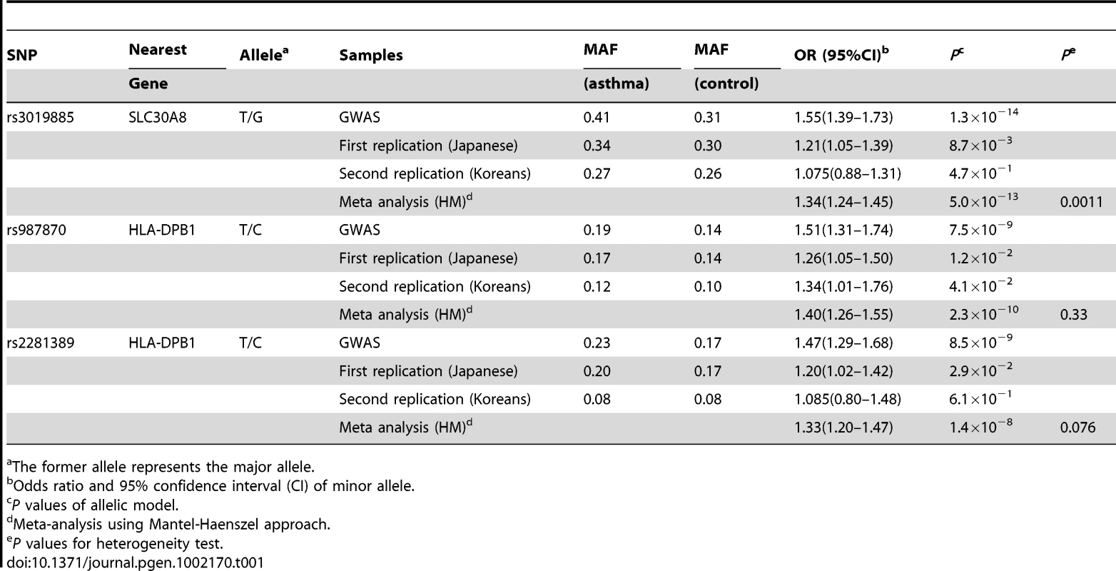 Results of GWAS and replication studies for 4 SNPs.