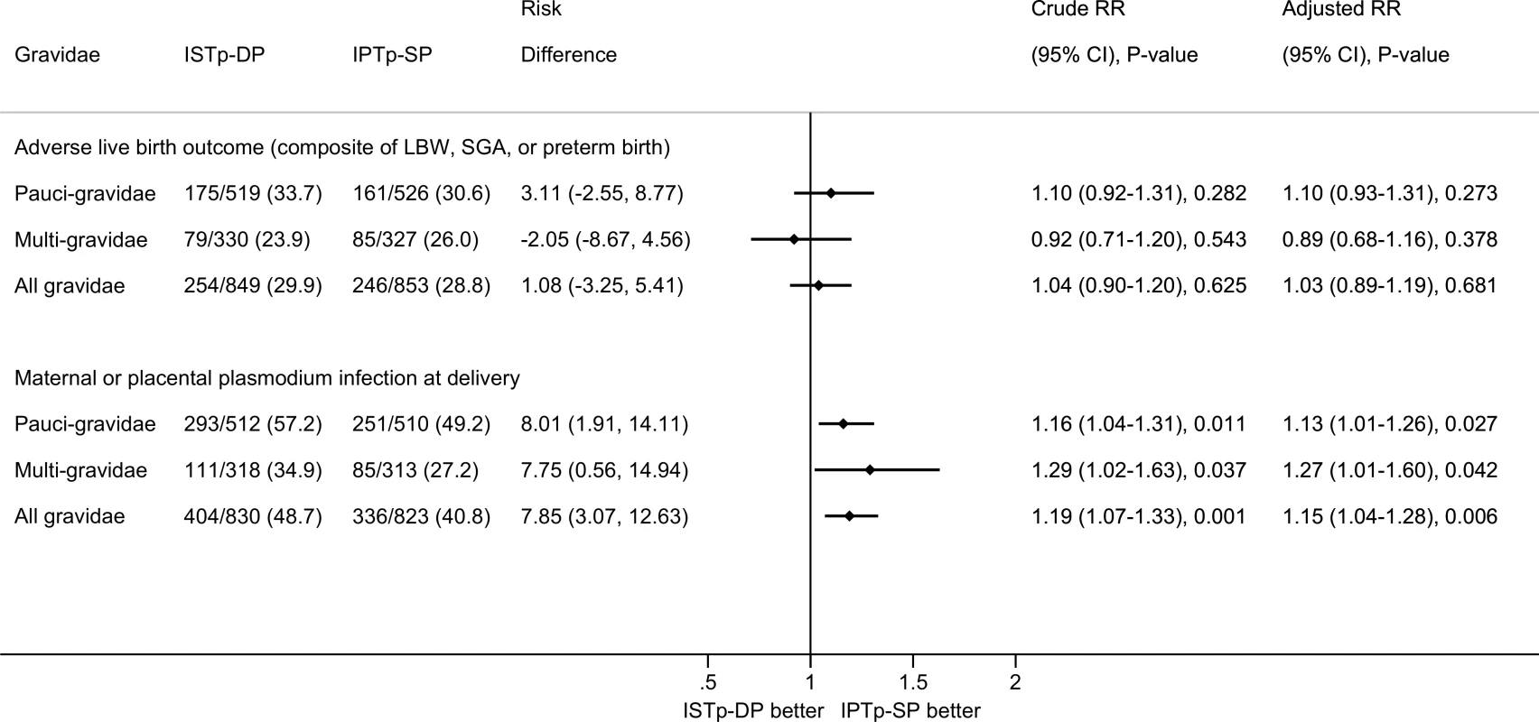 Efficacy of ISTp-DP versus IPTp-SP on the primary outcomes of adverse live birth outcome and maternal or placental plasmodium infection at delivery (any measure).