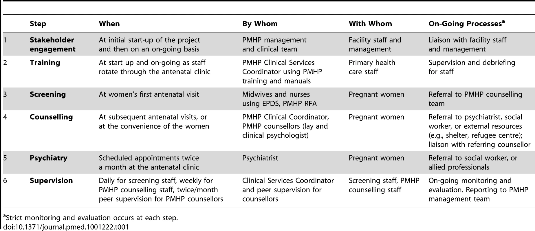 PMHP stepped care model and organogram.