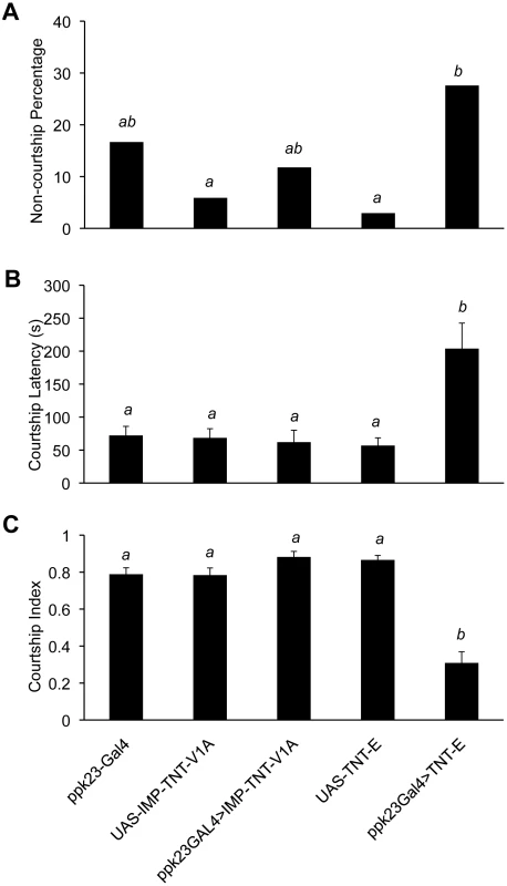 <i>ppk23</i>-expressing cells are required for male courtship behavior.