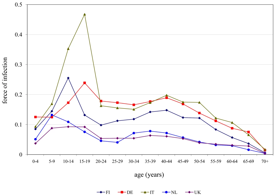 Estimates for the age-dependent force of infection (risk per year of becoming infected) for five European countries.