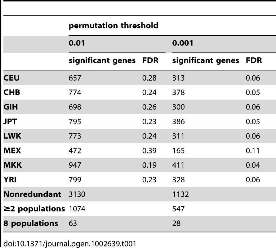 &lt;i&gt;Cis&lt;/i&gt;- associations detected with Spearman Rank Correlation analysis of normalized and PCA-corrected expression data.
