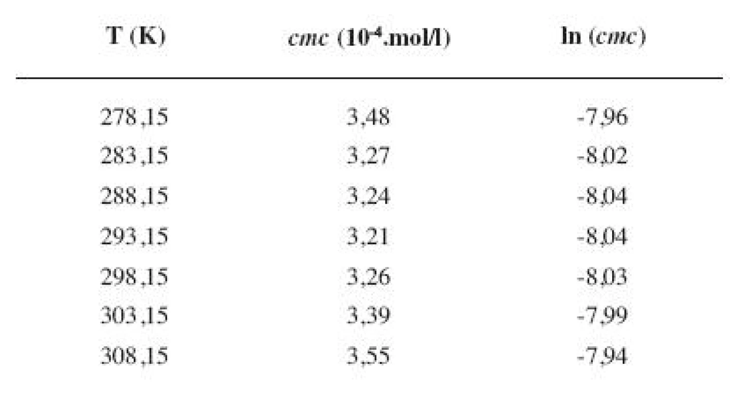 Zistené hodnoty &lt;i&gt;cmc&lt;/i&gt; a ln (&lt;i&gt;cmc&lt;/i&gt;) meranej látky v 5 mol/l etanolovom roztoku