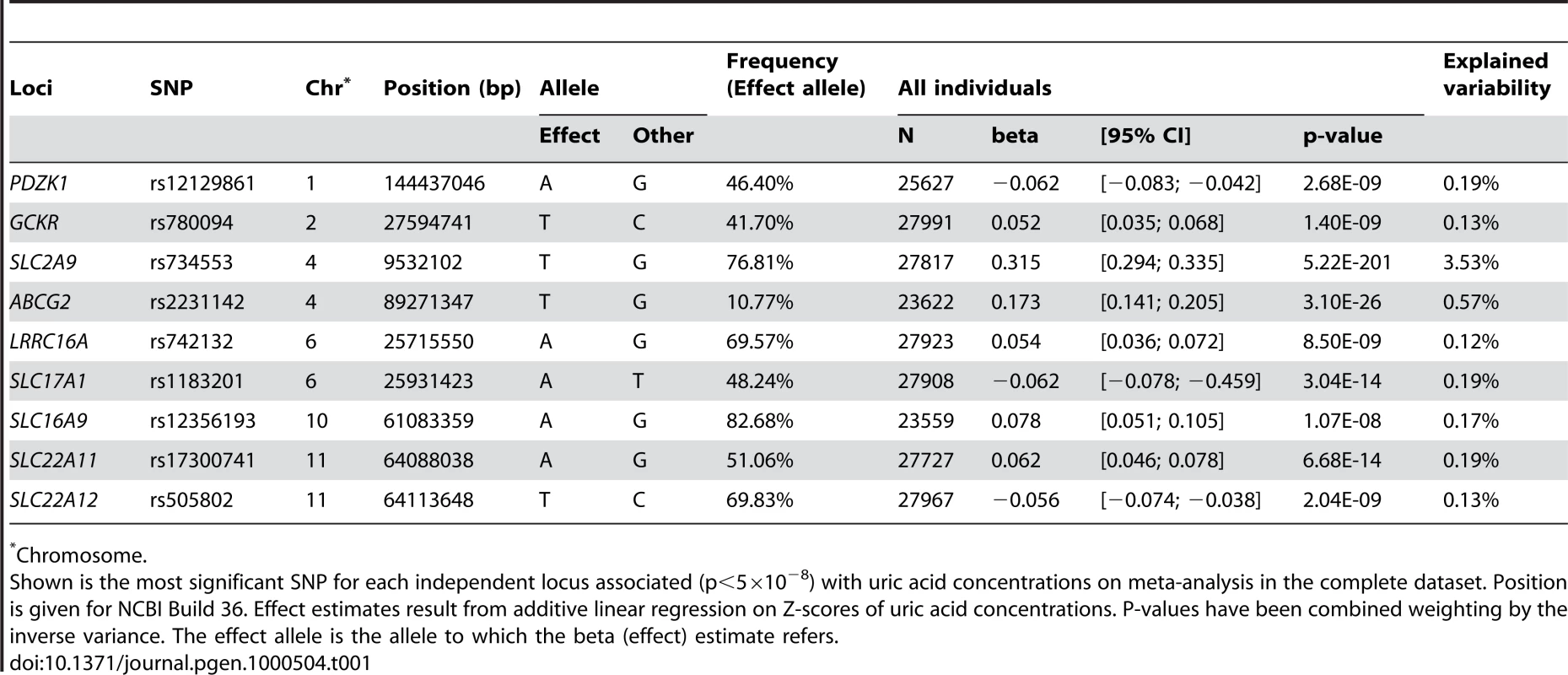 Nine loci associated with uric acid concentrations.