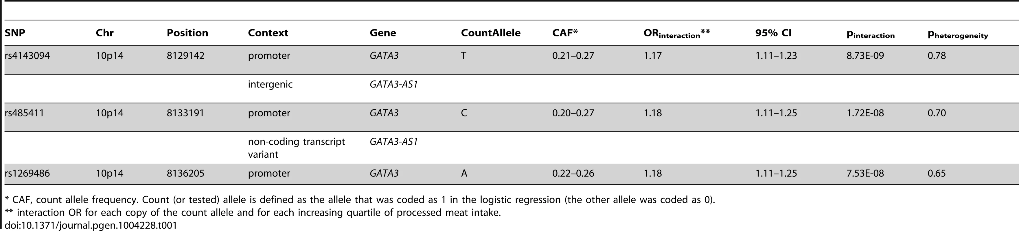 Top three SNPs according to lowest p-value for interactions with processed meat for risk of colorectal cancer using conventional case-control logistic regression approach.