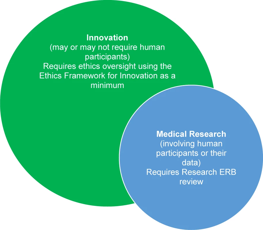 Relation between humanitarian innovation and medical research and their oversight in MSF.