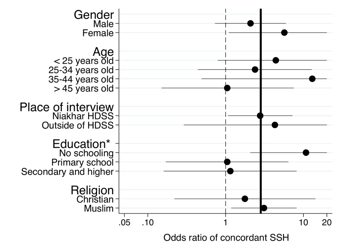 Subgroup analyses of the effects of the SSC on the sensitivity of SSH data for adult female deaths.
