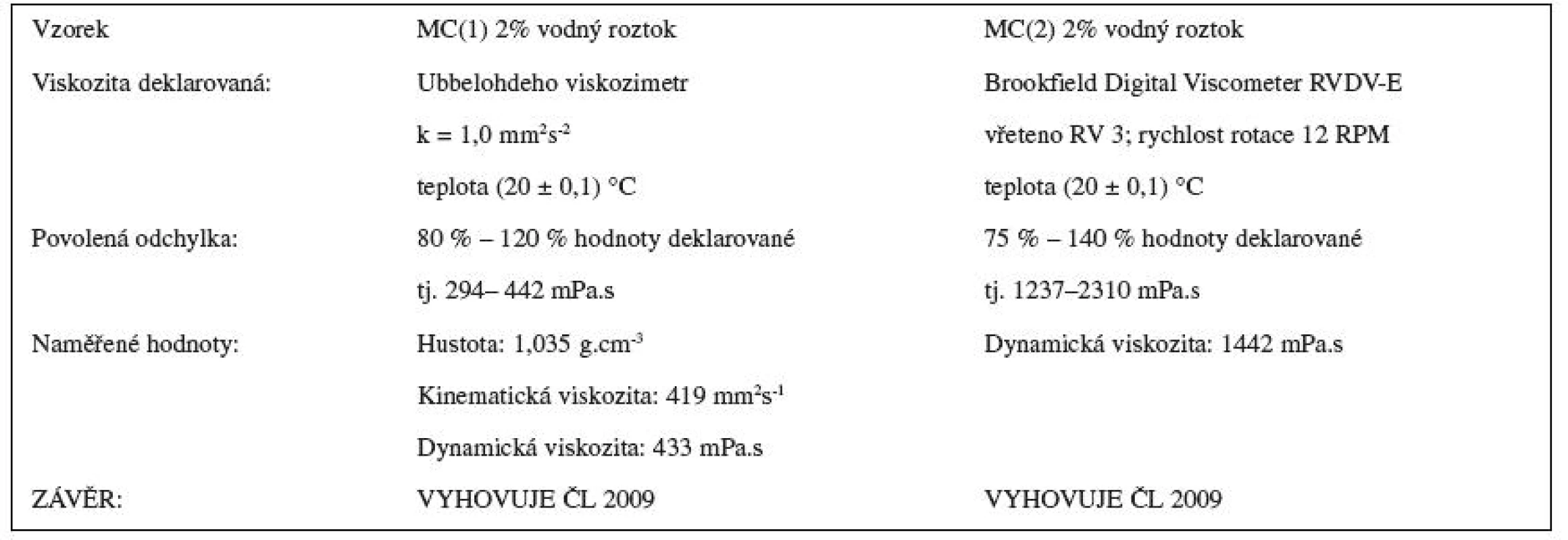 Stanovení zdánlivé viskozity methylcelulosy dle ČL 2009