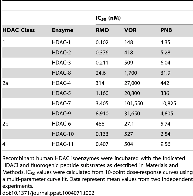 Effect of RMD, VOR, and PNB on the activity of individual human HDAC isoenzymes.