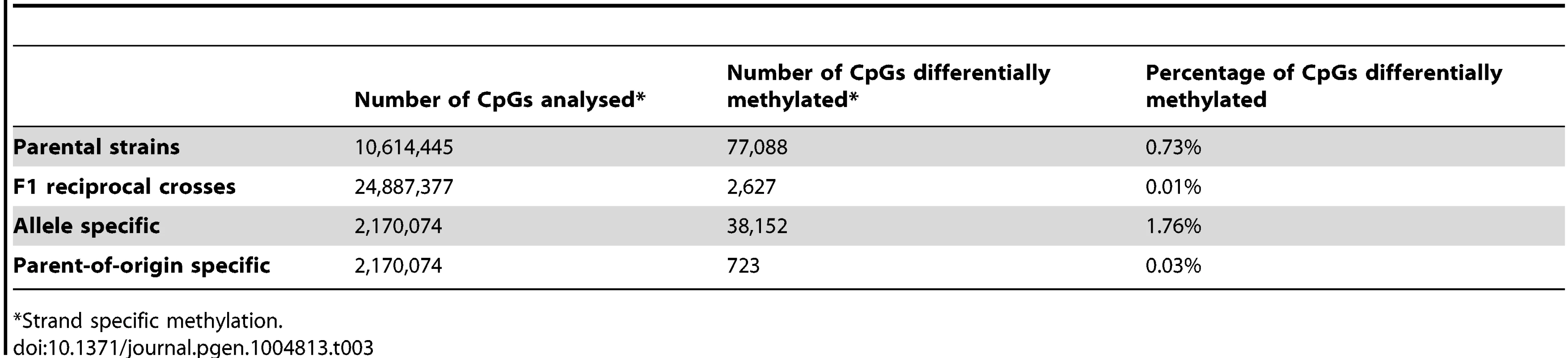 Summary of differential methylation by source of variation.